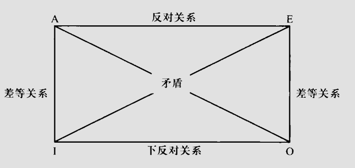 对当方阵:直言命题 A、E、I、O 之间的反对、下反对、差等与矛盾关系